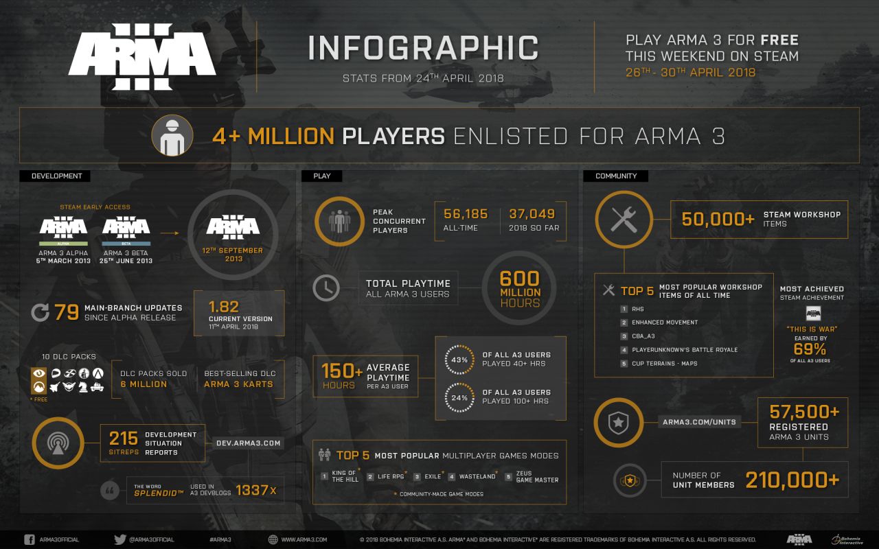 Arma 3 Infografik April 2018