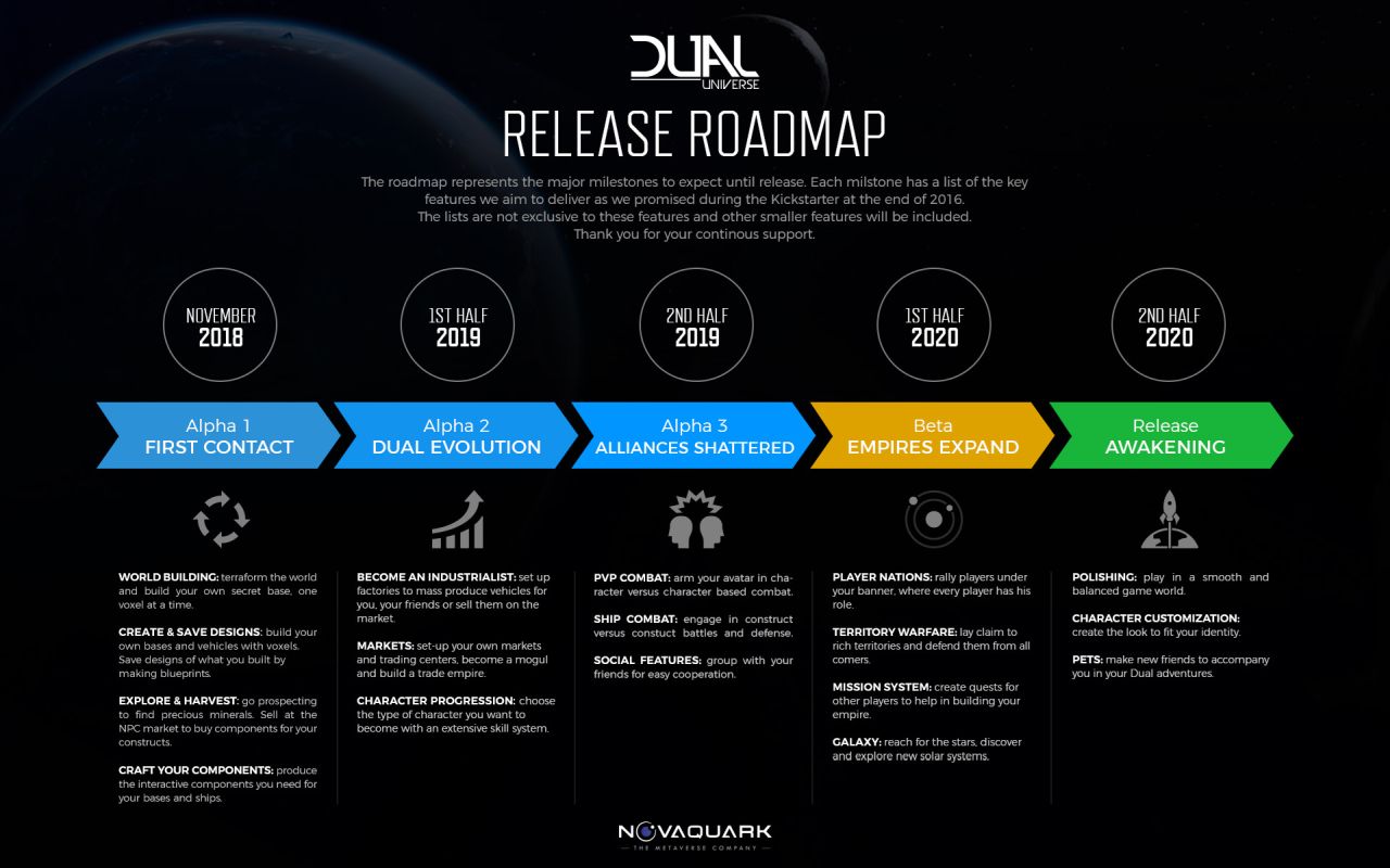 Dual Universe Roadmap